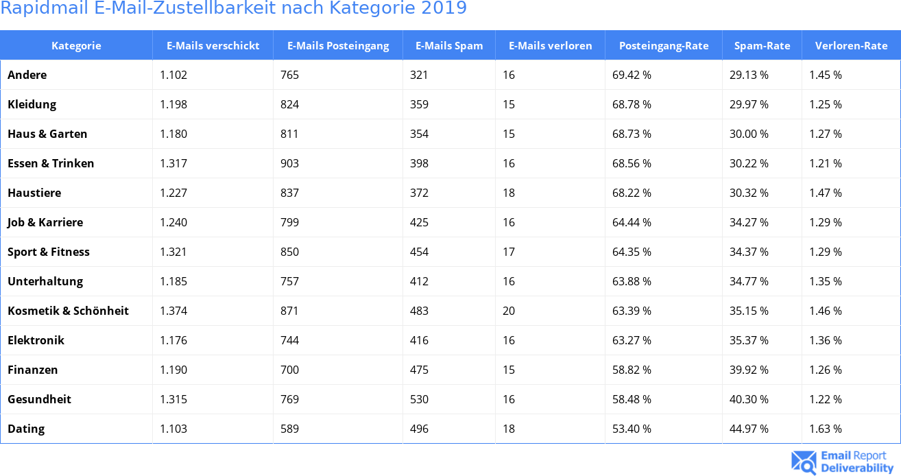 Rapidmail E-Mail-Zustellbarkeit nach Kategorie 2019