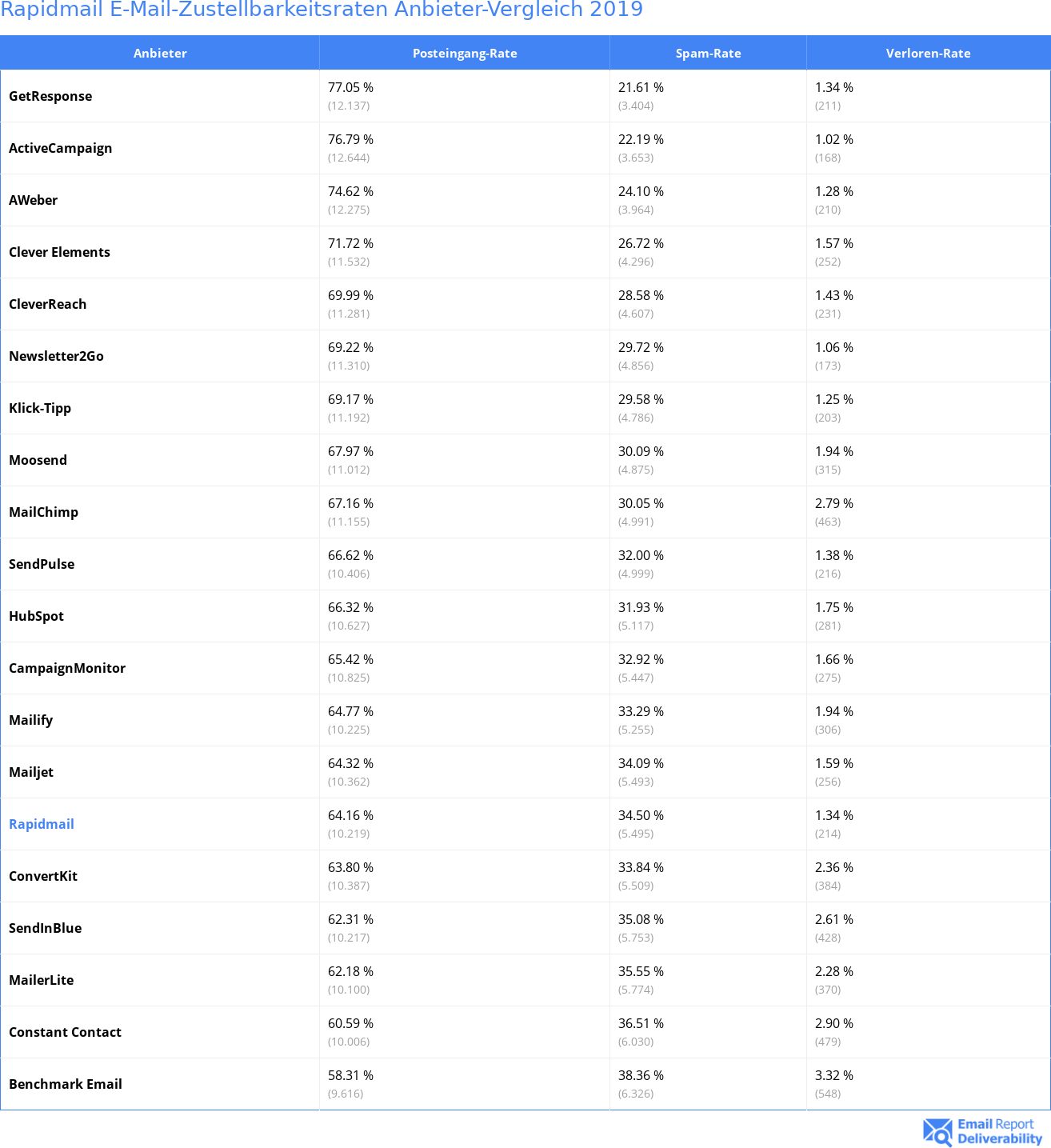 Rapidmail E-Mail-Zustellbarkeitsraten Anbieter-Vergleich 2019
