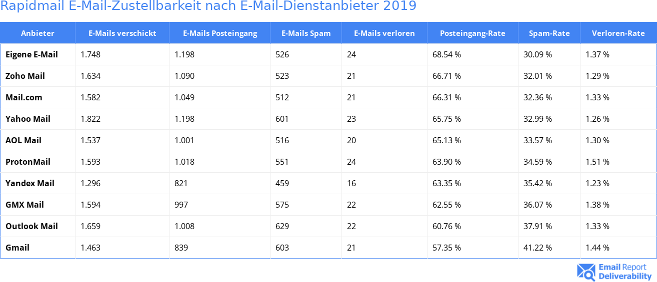 Rapidmail E-Mail-Zustellbarkeit nach E-Mail-Dienstanbieter 2019