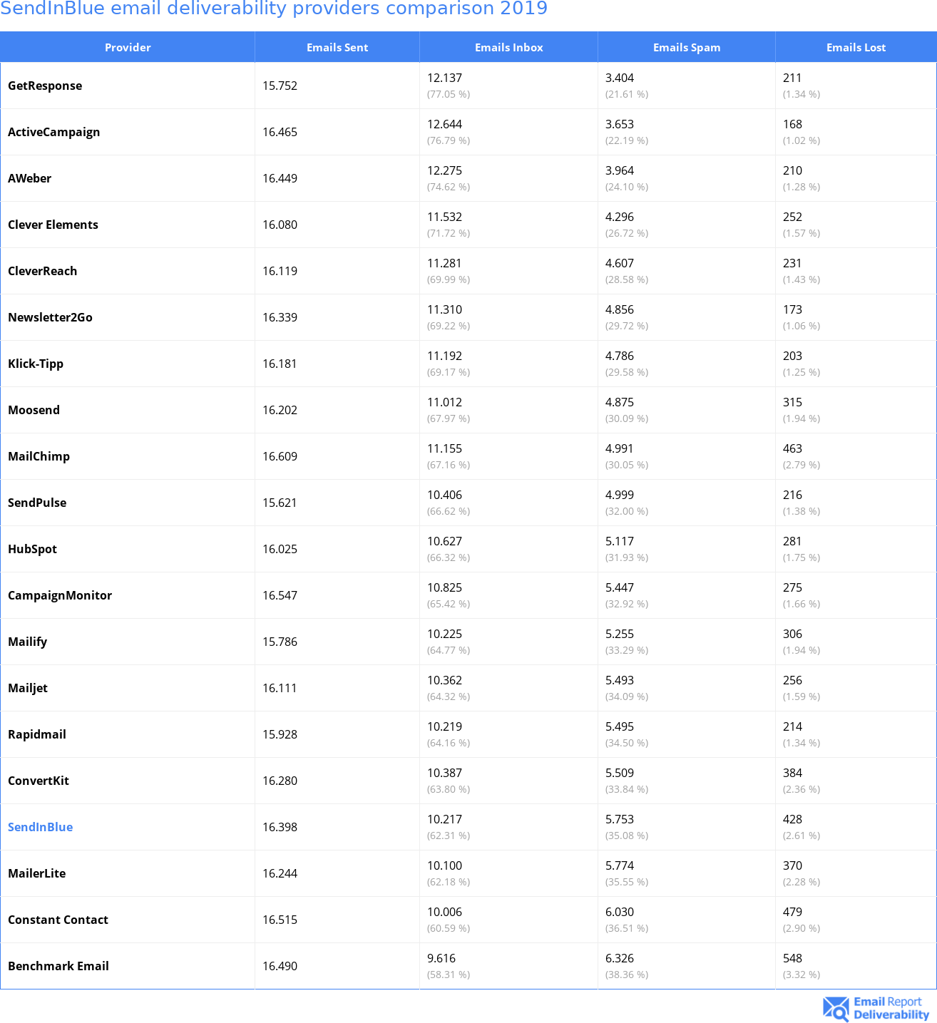 SendInBlue email deliverability providers comparison 2019