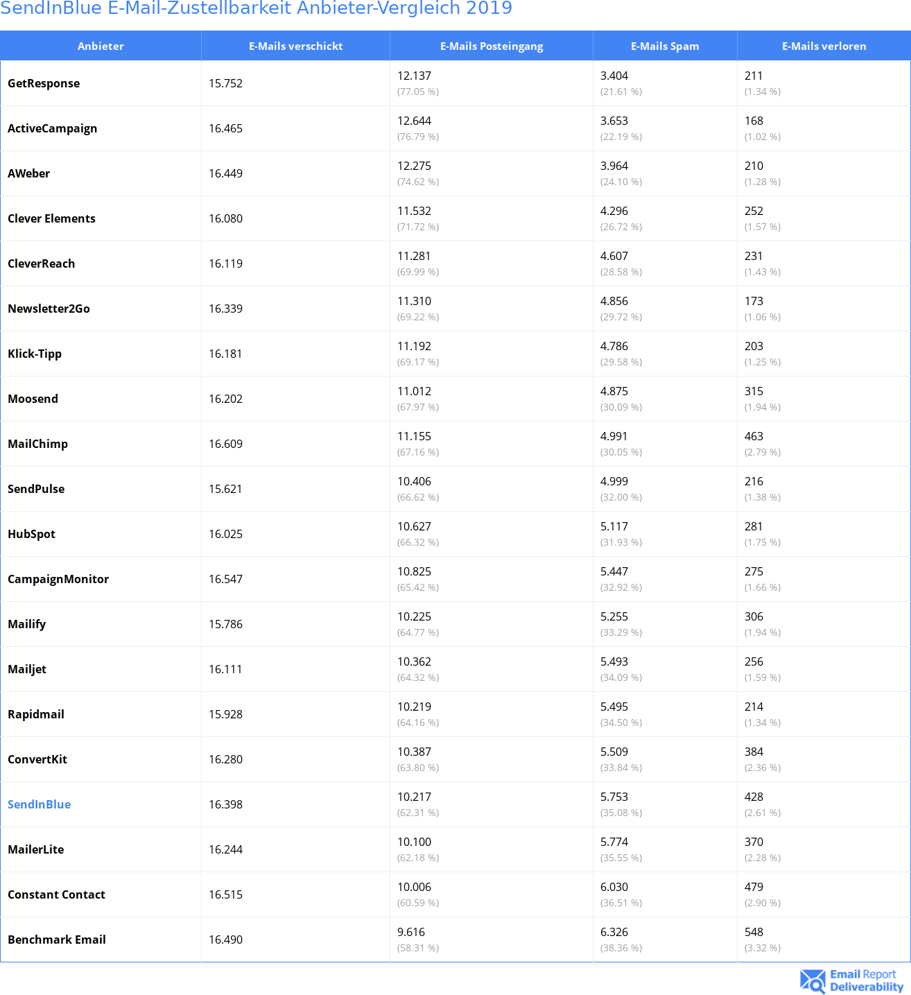 SendInBlue E-Mail-Zustellbarkeit Anbieter-Vergleich 2019