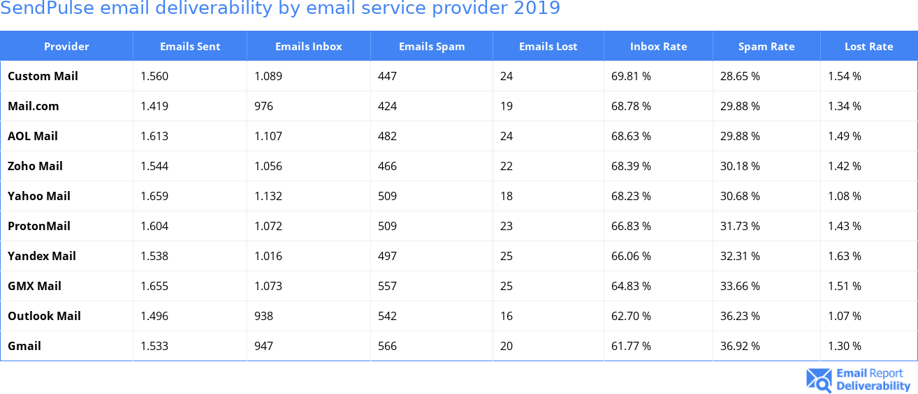 SendPulse email deliverability by email service provider 2019