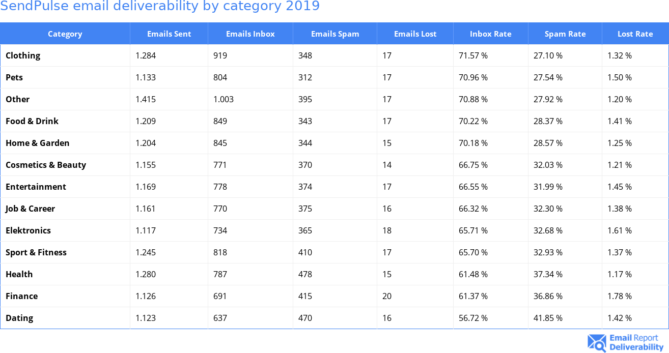 SendPulse email deliverability by category 2019