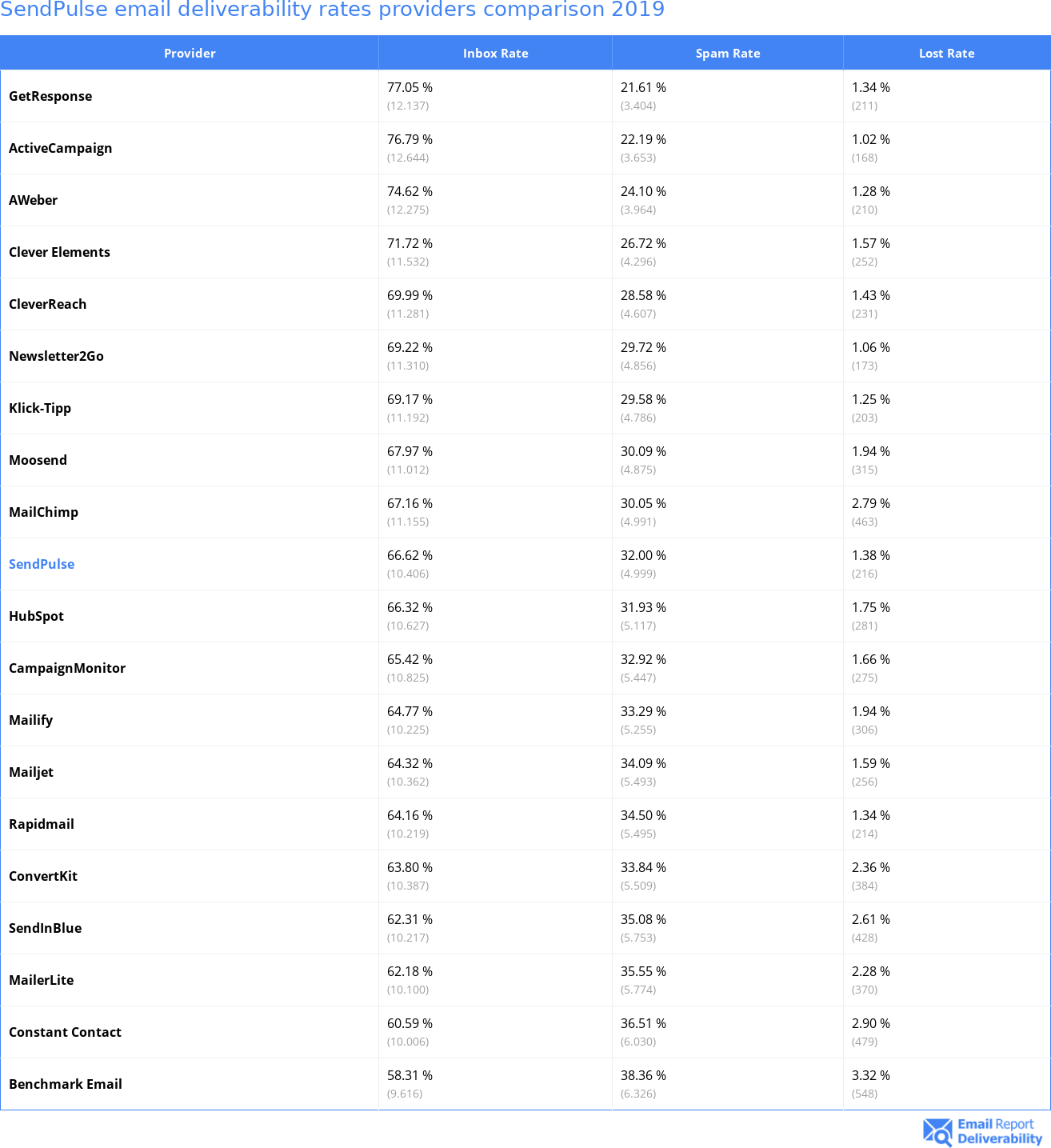 SendPulse email deliverability rates providers comparison 2019