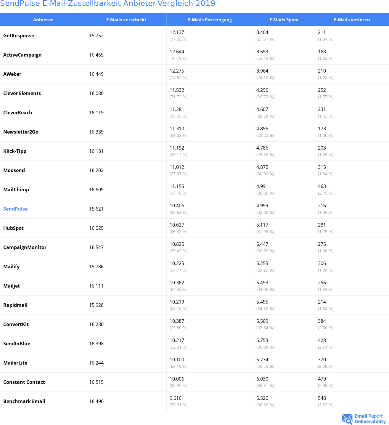 SendPulse E-Mail-Zustellbarkeit Anbieter-Vergleich 2019