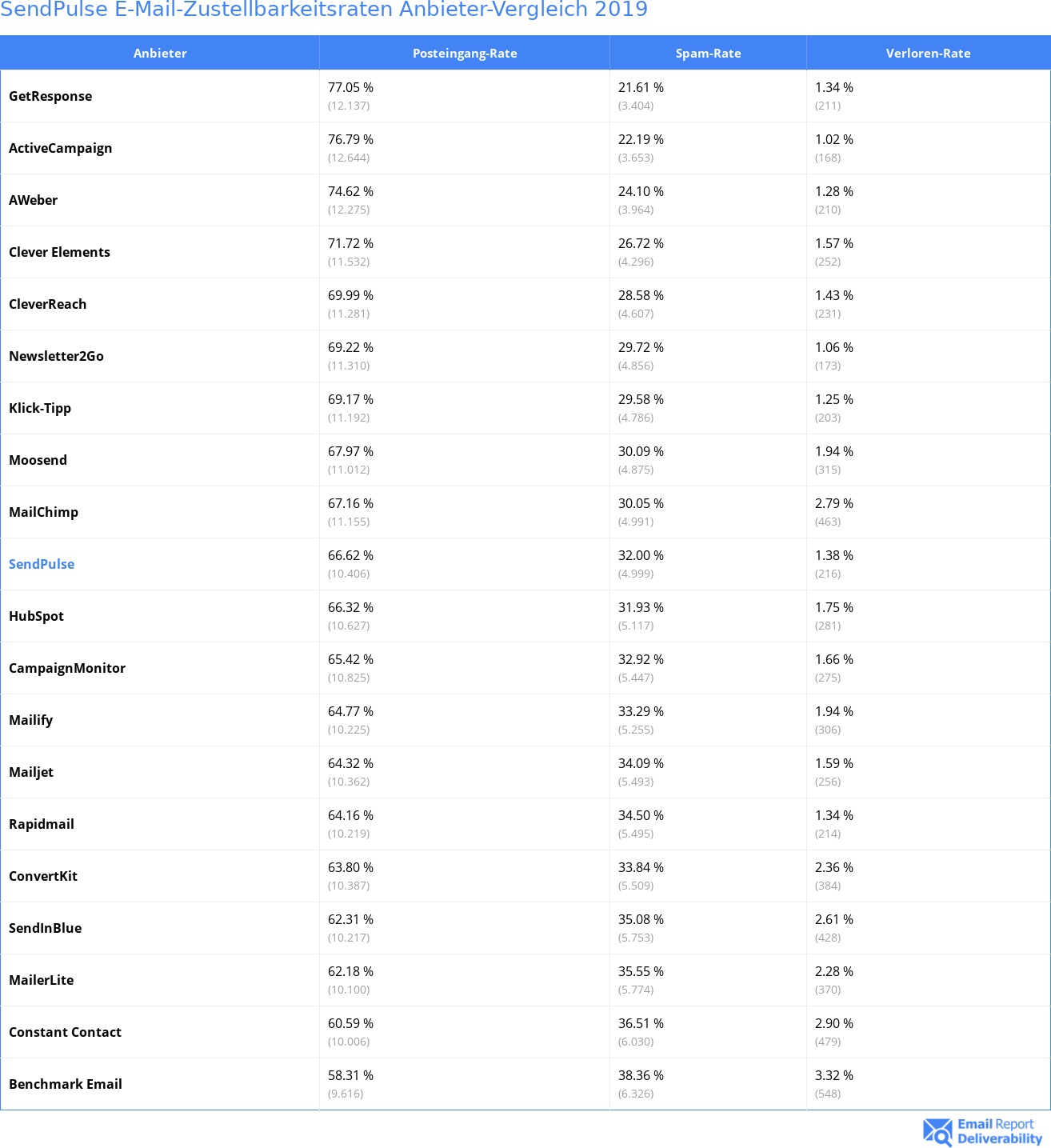SendPulse E-Mail-Zustellbarkeitsraten Anbieter-Vergleich 2019
