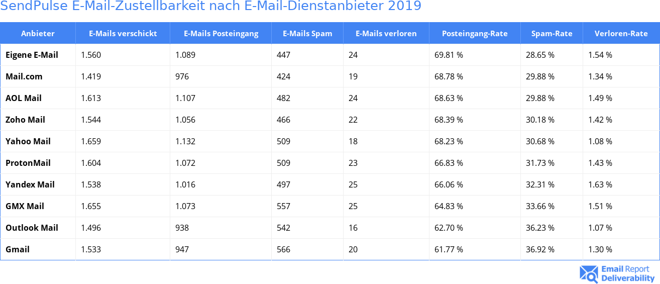 SendPulse E-Mail-Zustellbarkeit nach E-Mail-Dienstanbieter 2019