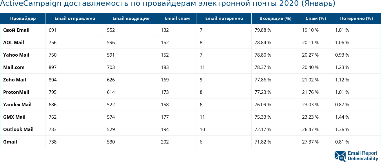 ActiveCampaign доставляемость по провайдерам электронной почты 2020 (Январь)