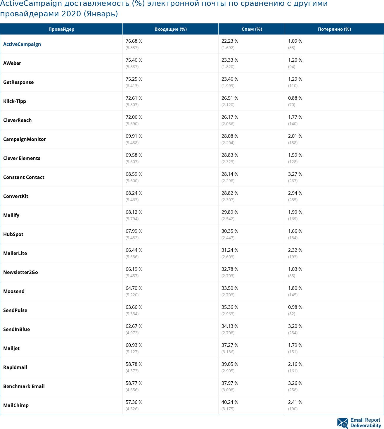 ActiveCampaign доставляемость (%) электронной почты по сравнению с другими провайдерами 2020 (Январь)