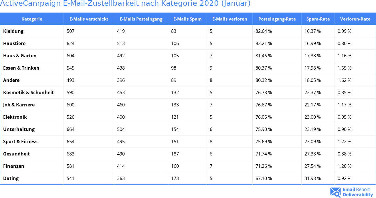 ActiveCampaign E-Mail-Zustellbarkeit nach Kategorie 2020 (Januar)