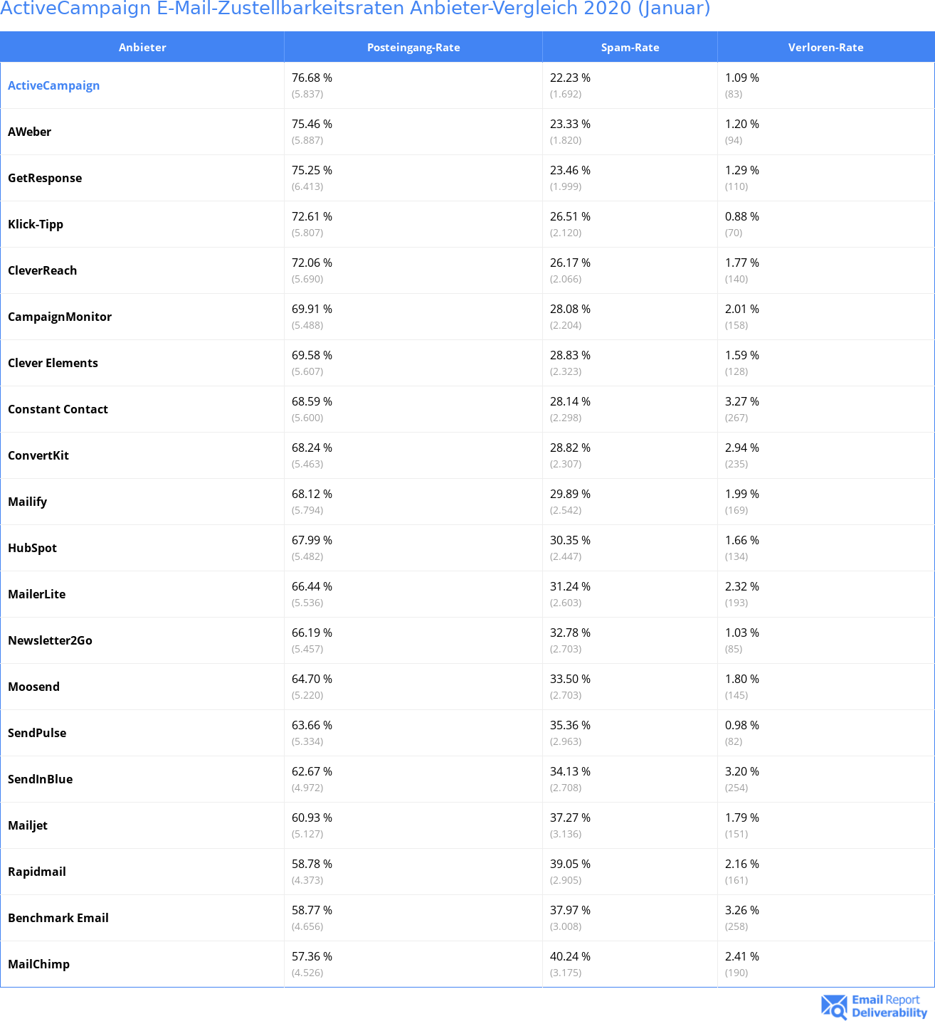 ActiveCampaign E-Mail-Zustellbarkeitsraten Anbieter-Vergleich 2020 (Januar)