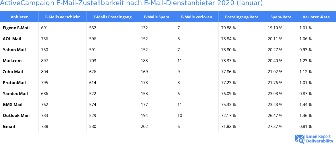 ActiveCampaign E-Mail-Zustellbarkeit nach E-Mail-Dienstanbieter 2020 (Januar)