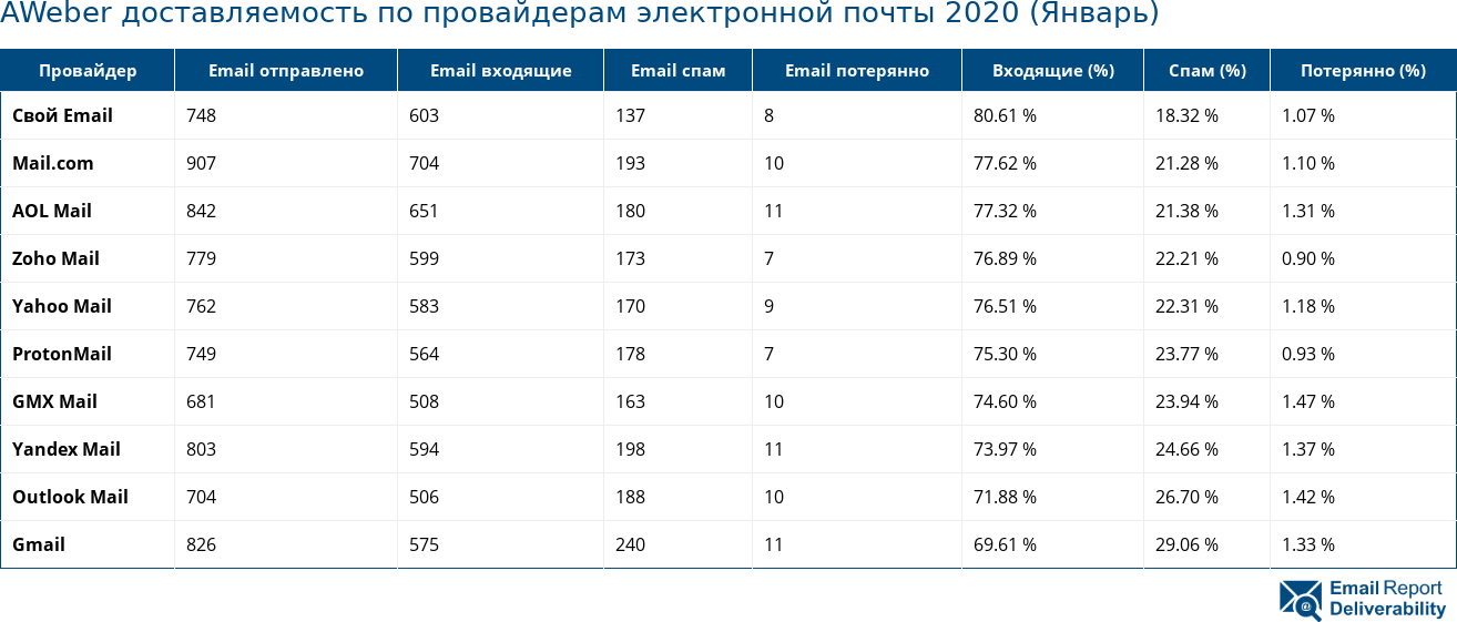 AWeber доставляемость по провайдерам электронной почты 2020 (Январь)