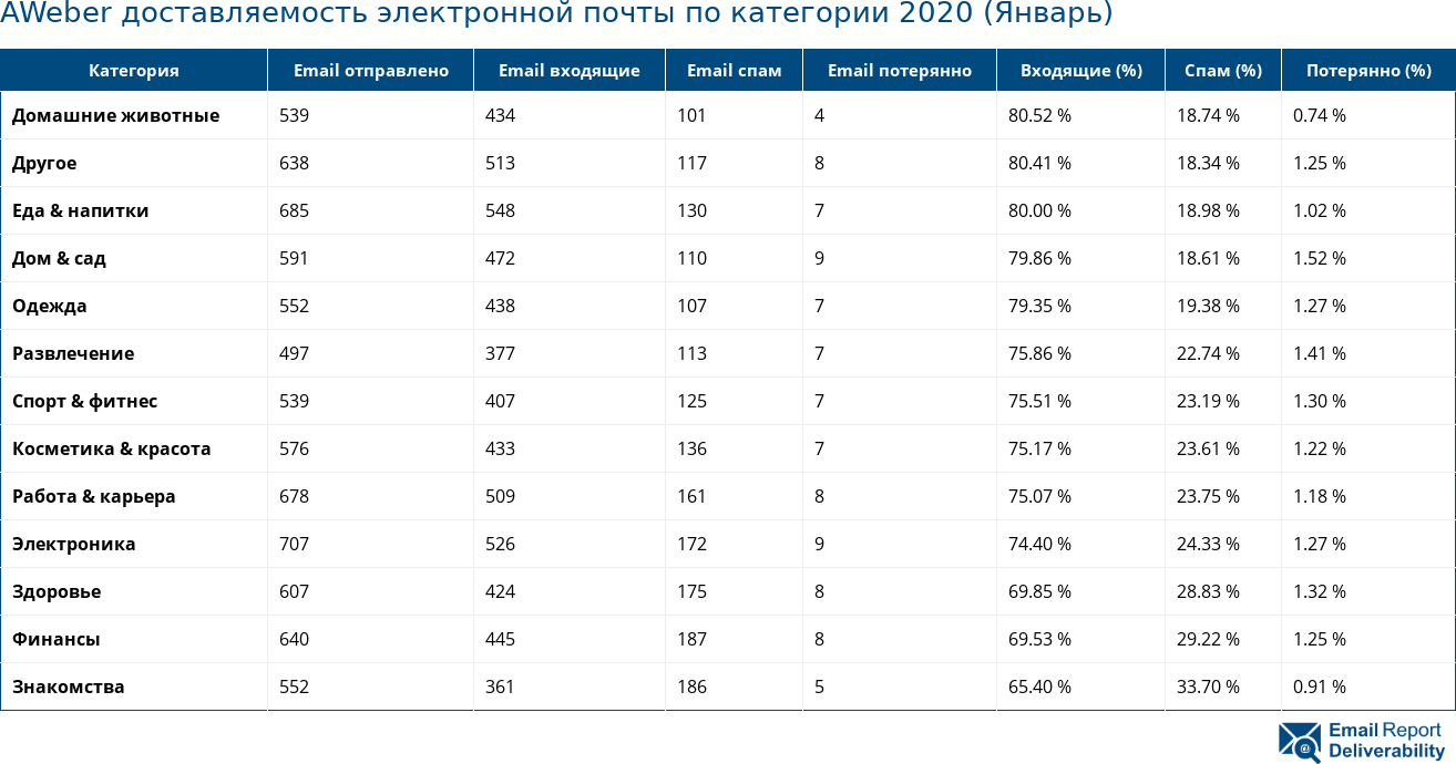 AWeber доставляемость электронной почты по категории 2020 (Январь)