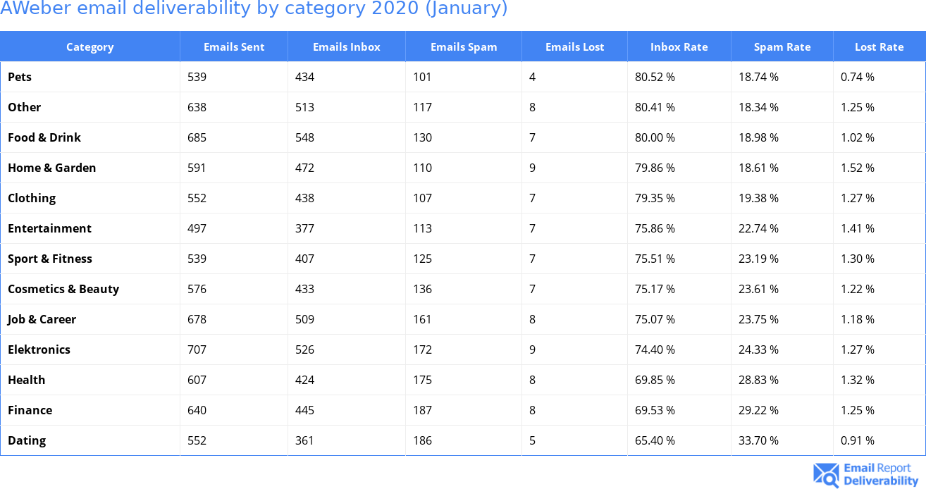 AWeber email deliverability by category 2020 (January)
