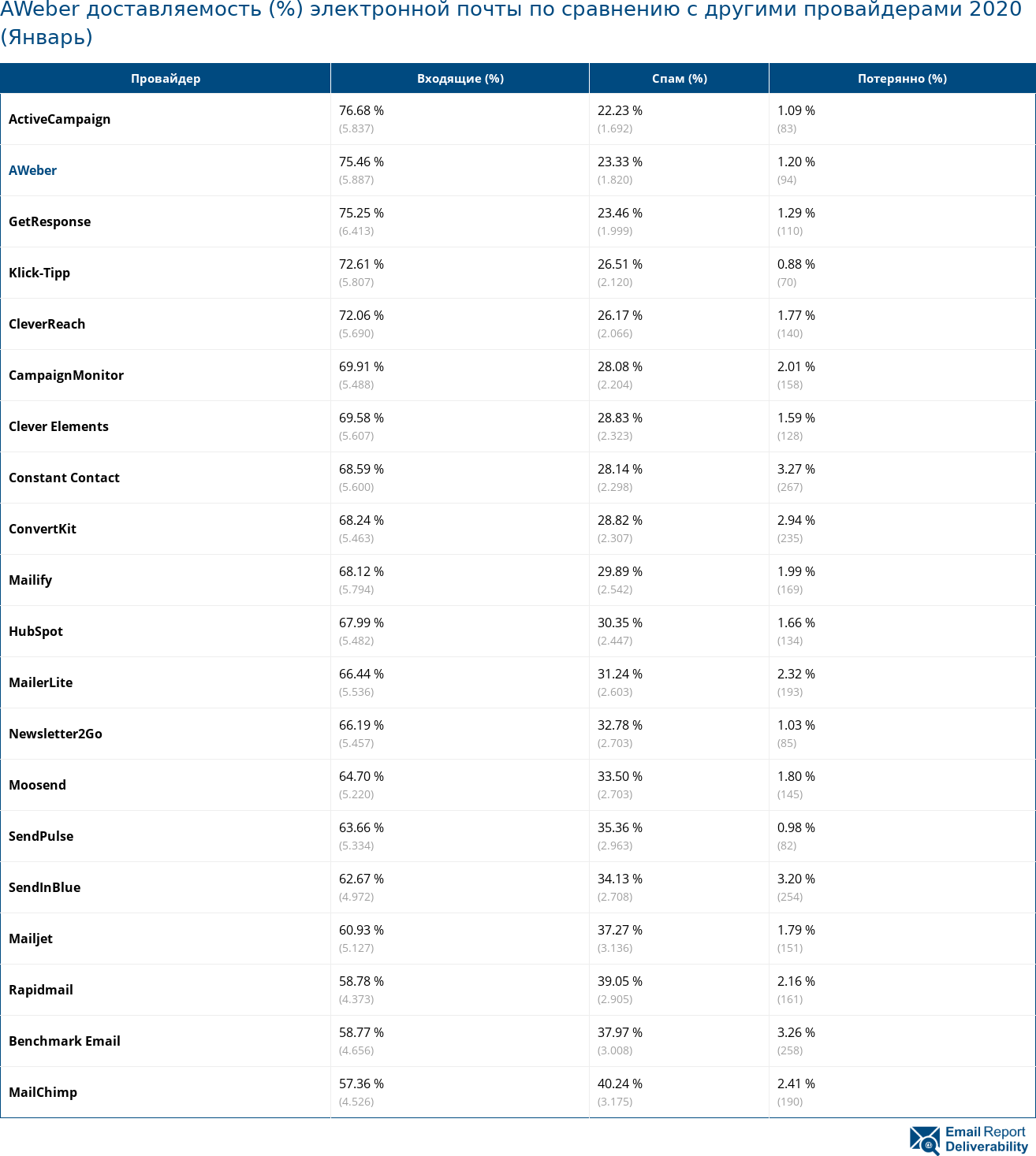 AWeber доставляемость (%) электронной почты по сравнению с другими провайдерами 2020 (Январь)