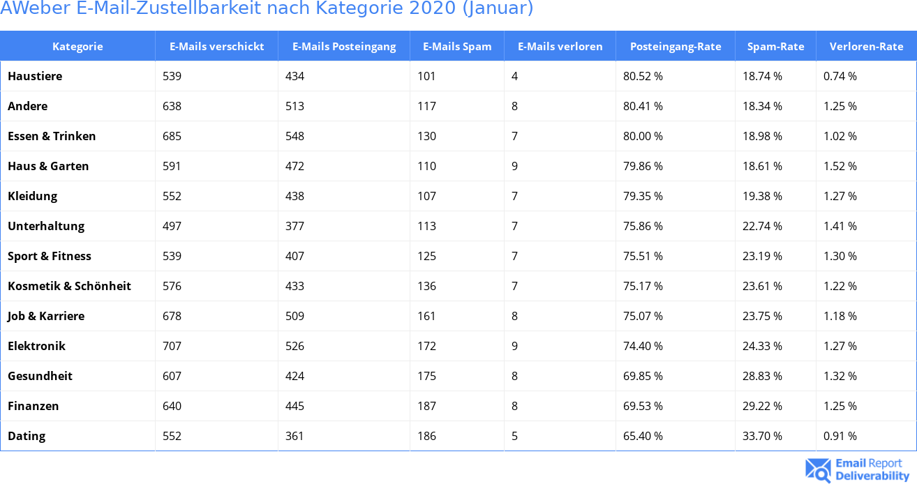 AWeber E-Mail-Zustellbarkeit nach Kategorie 2020 (Januar)