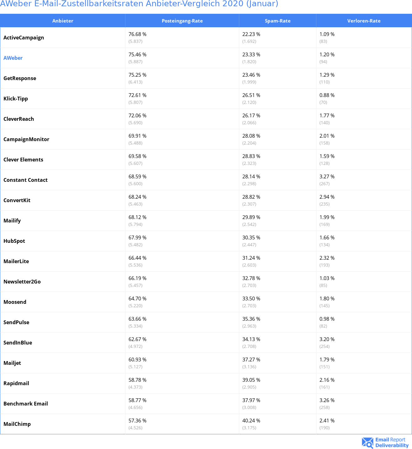AWeber E-Mail-Zustellbarkeitsraten Anbieter-Vergleich 2020 (Januar)