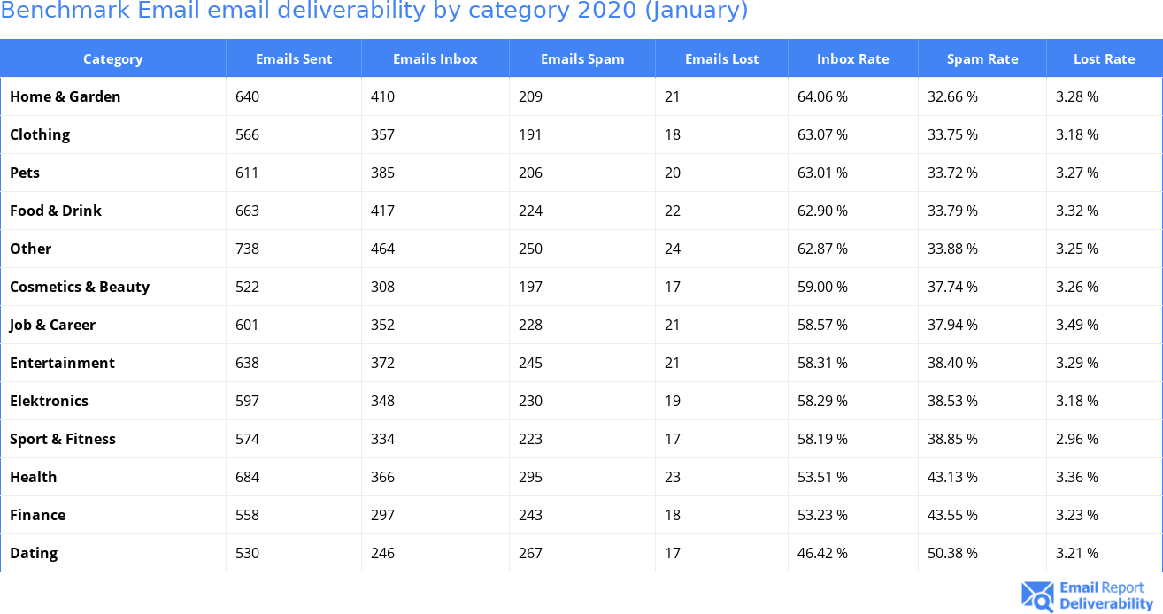 Benchmark Email email deliverability by category 2020 (January)