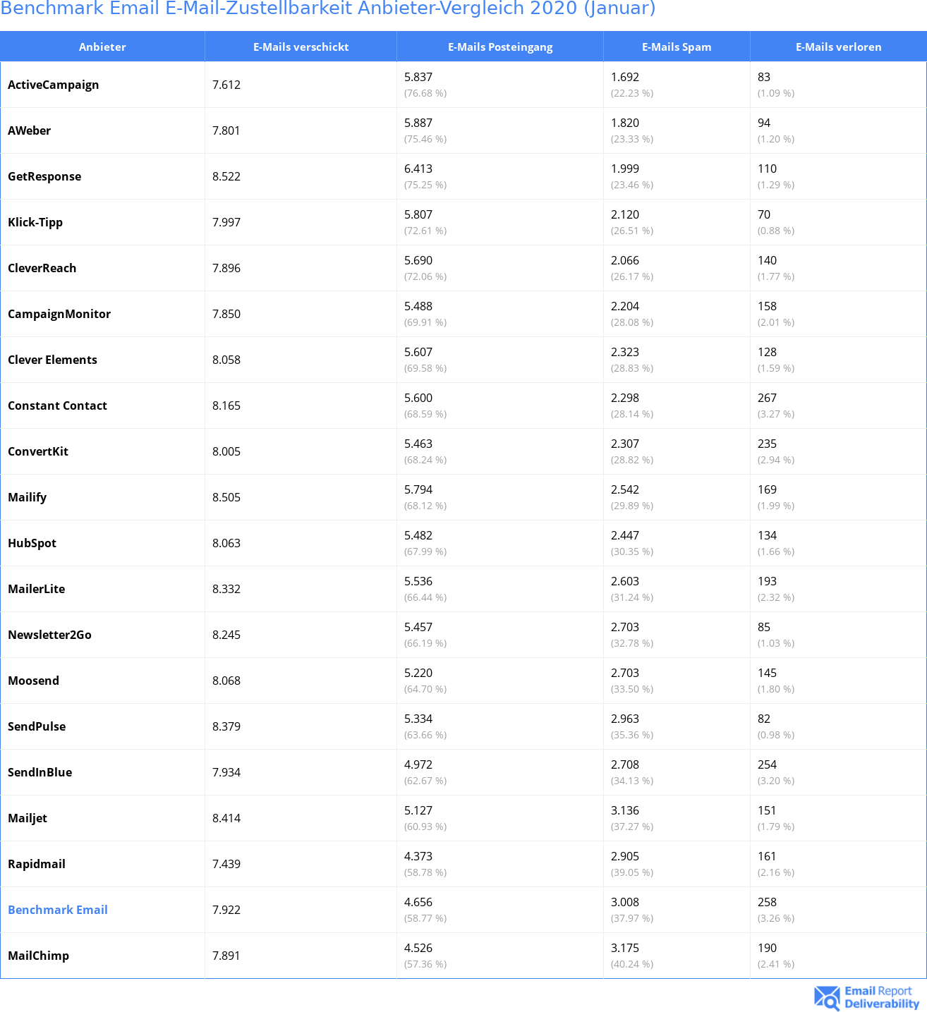 Benchmark Email E-Mail-Zustellbarkeit Anbieter-Vergleich 2020 (Januar)