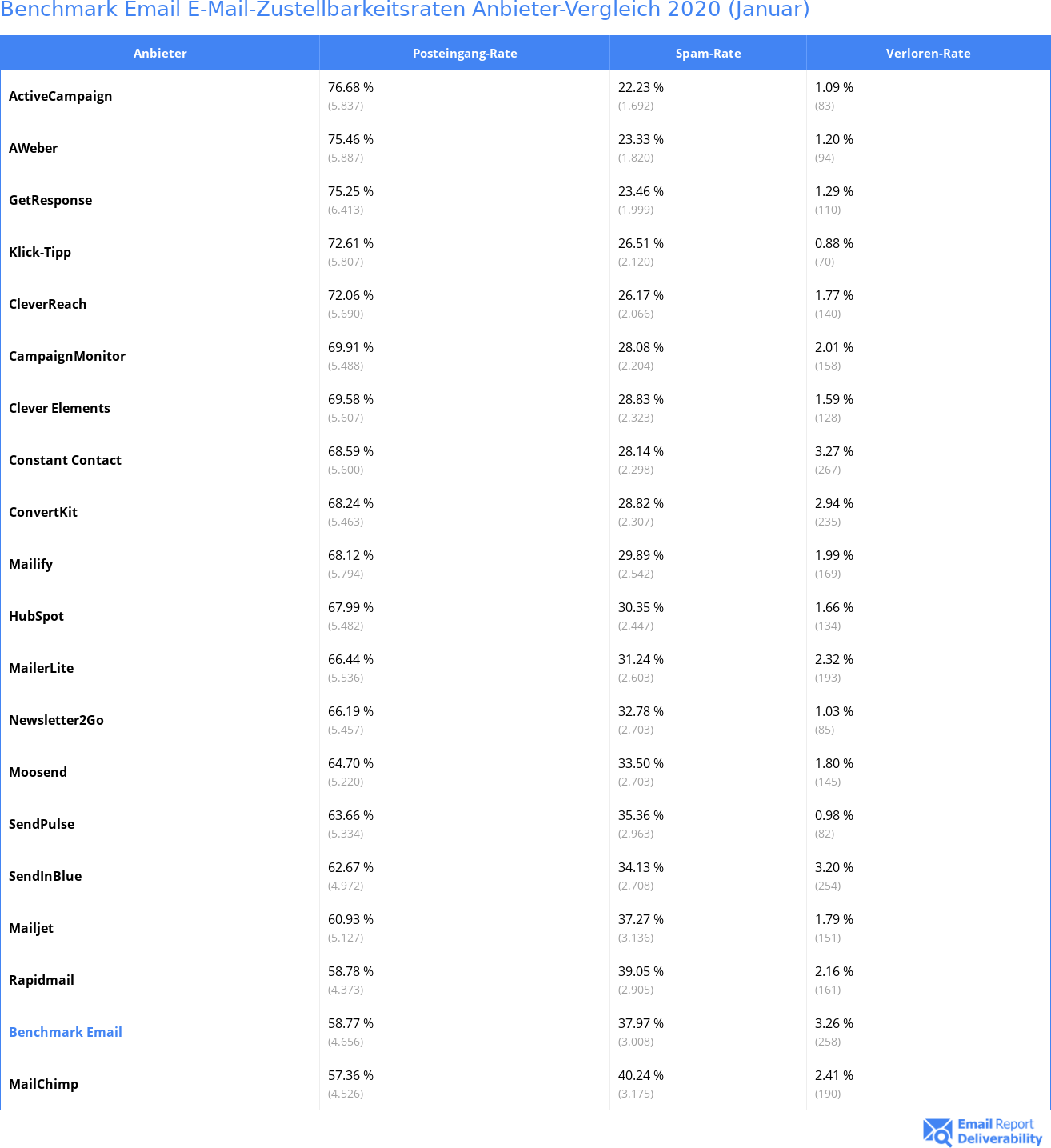 Benchmark Email E-Mail-Zustellbarkeitsraten Anbieter-Vergleich 2020 (Januar)