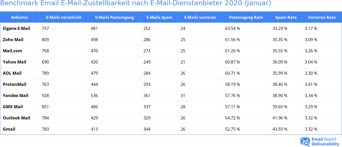 Benchmark Email E-Mail-Zustellbarkeit nach E-Mail-Dienstanbieter 2020 (Januar)