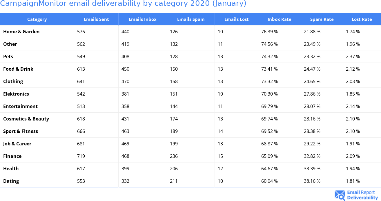 CampaignMonitor email deliverability by category 2020 (January)