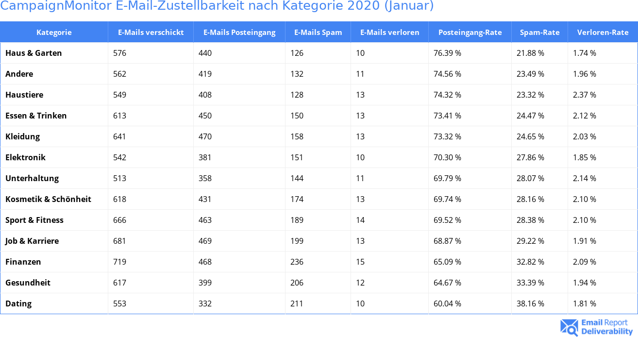 CampaignMonitor E-Mail-Zustellbarkeit nach Kategorie 2020 (Januar)