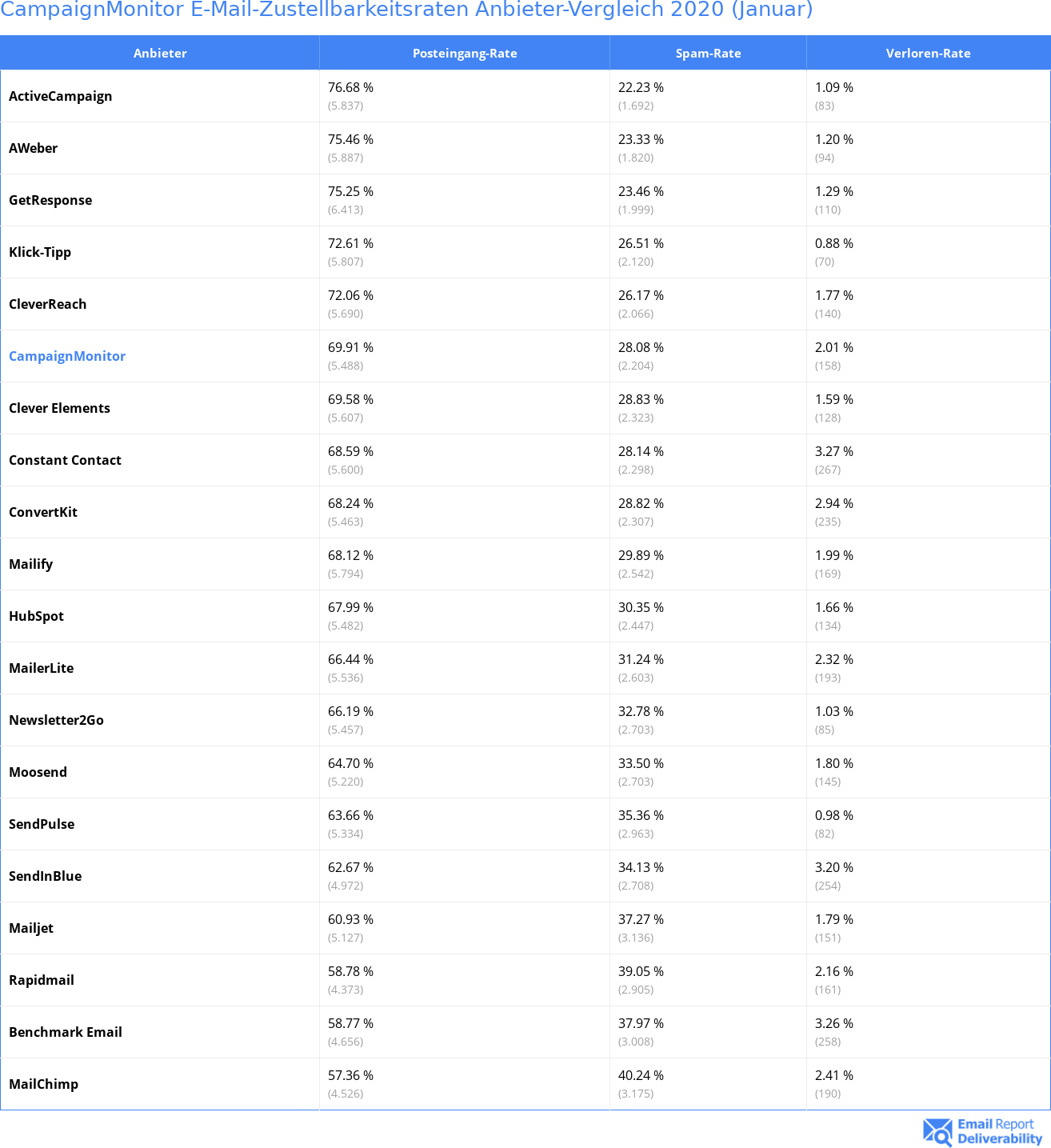 CampaignMonitor E-Mail-Zustellbarkeitsraten Anbieter-Vergleich 2020 (Januar)