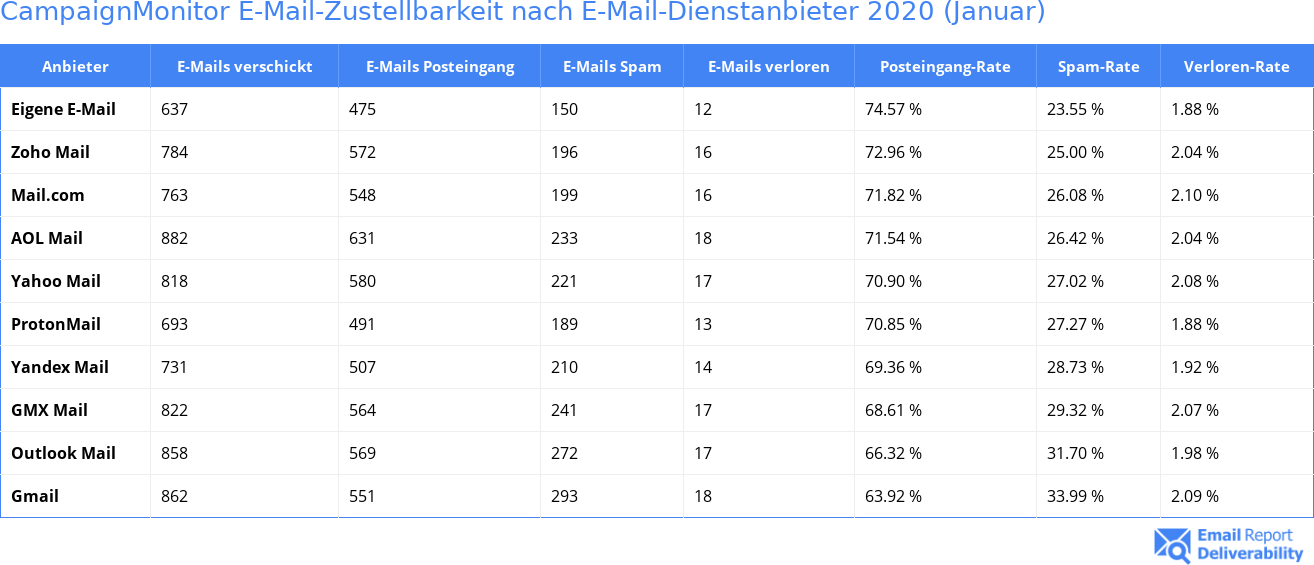 CampaignMonitor E-Mail-Zustellbarkeit nach E-Mail-Dienstanbieter 2020 (Januar)