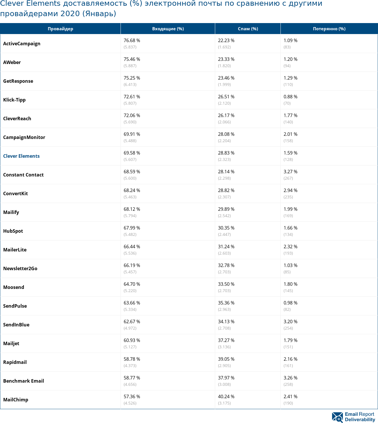 Clever Elements доставляемость (%) электронной почты по сравнению с другими провайдерами 2020 (Январь)