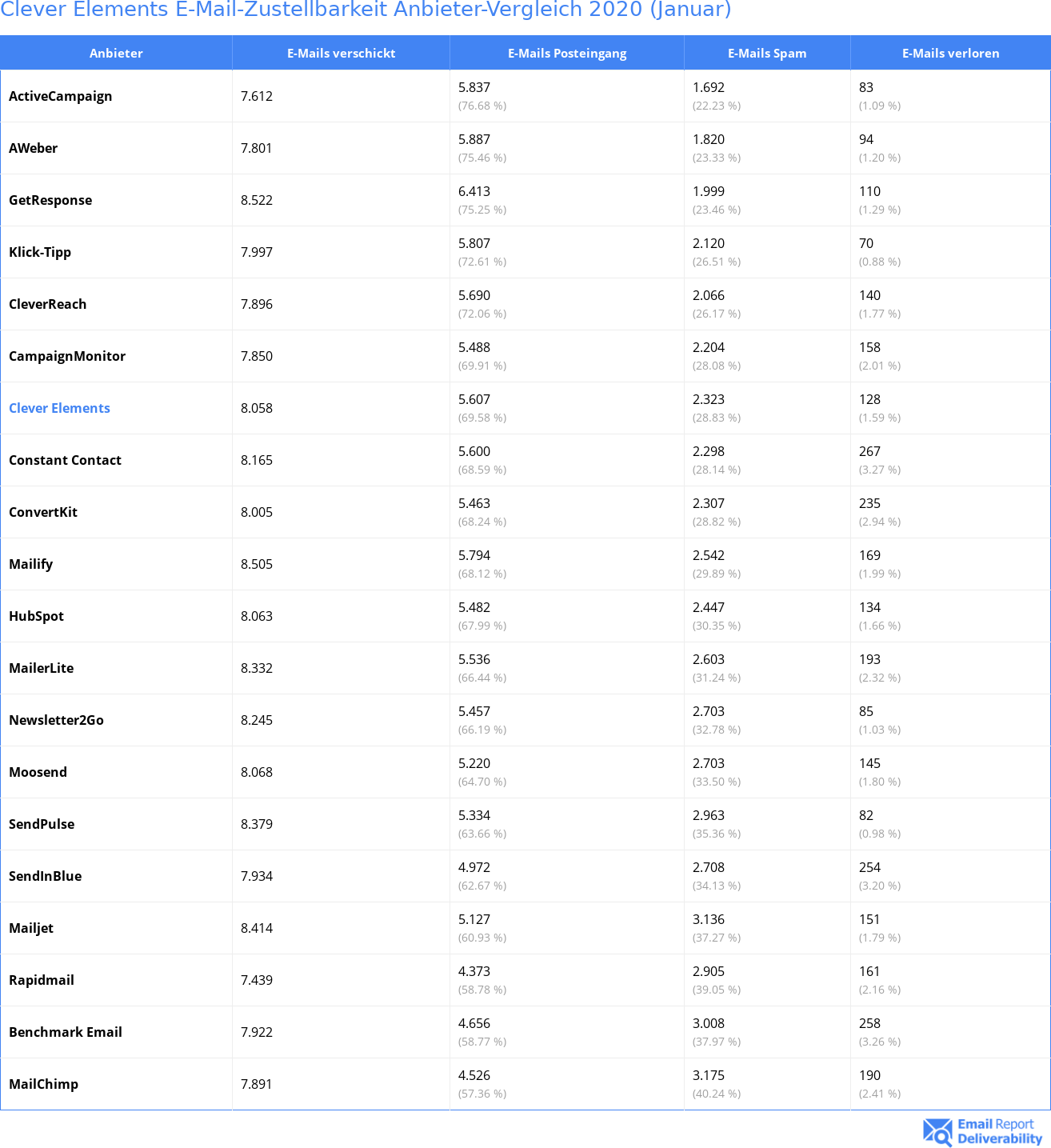 Clever Elements E-Mail-Zustellbarkeit Anbieter-Vergleich 2020 (Januar)