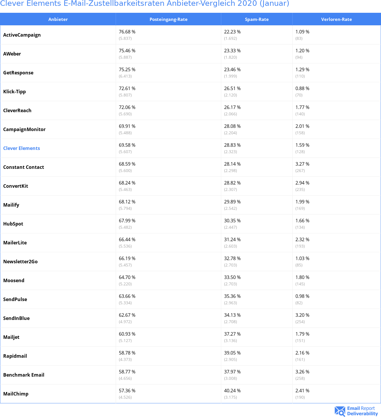 Clever Elements E-Mail-Zustellbarkeitsraten Anbieter-Vergleich 2020 (Januar)
