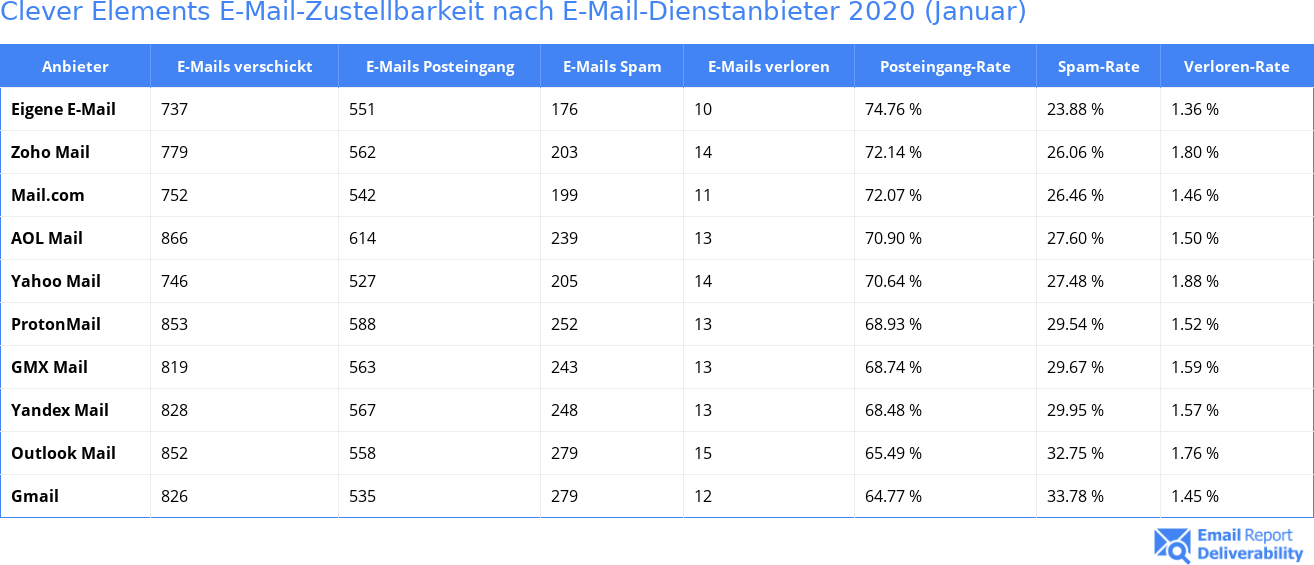 Clever Elements E-Mail-Zustellbarkeit nach E-Mail-Dienstanbieter 2020 (Januar)