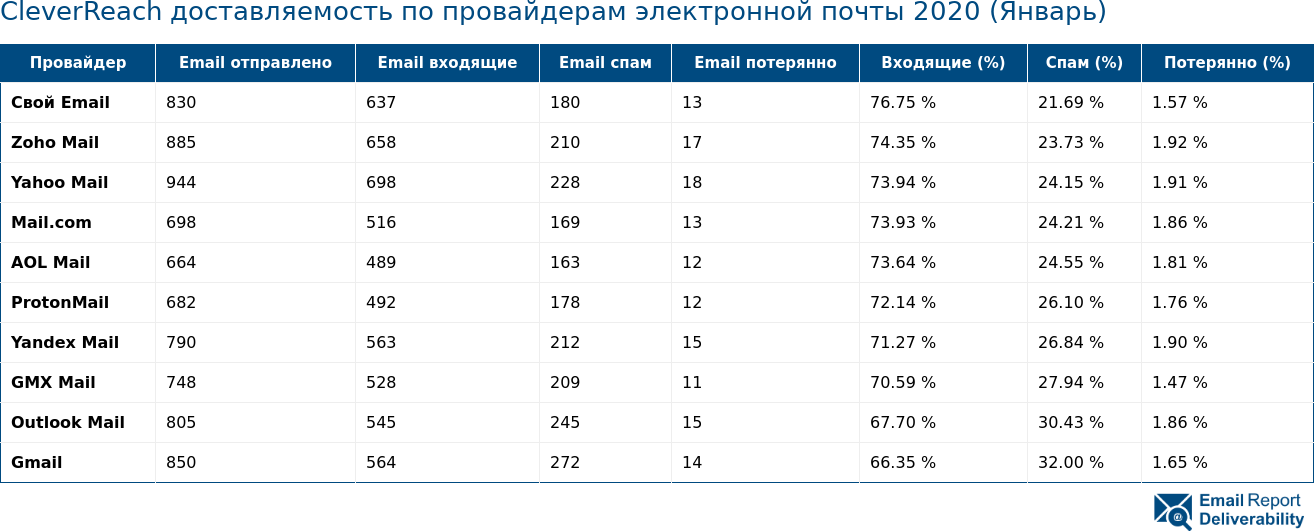 CleverReach доставляемость по провайдерам электронной почты 2020 (Январь)