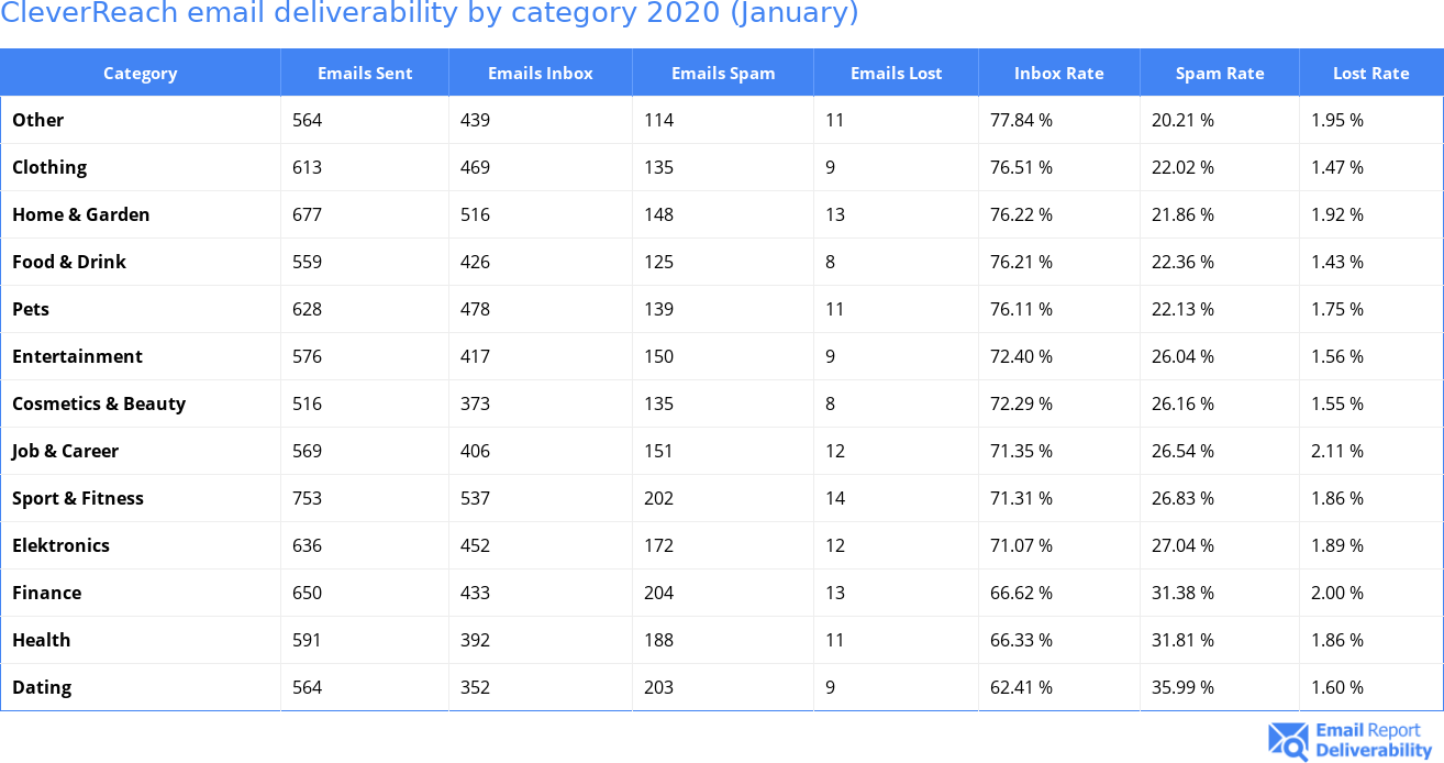 CleverReach email deliverability by category 2020 (January)