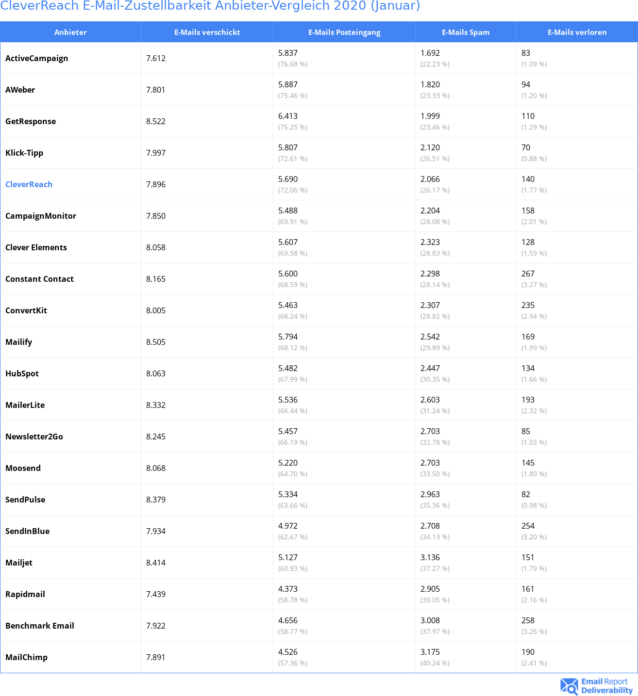 CleverReach E-Mail-Zustellbarkeit Anbieter-Vergleich 2020 (Januar)