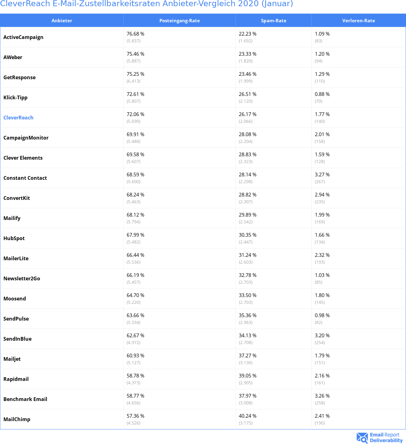 CleverReach E-Mail-Zustellbarkeitsraten Anbieter-Vergleich 2020 (Januar)