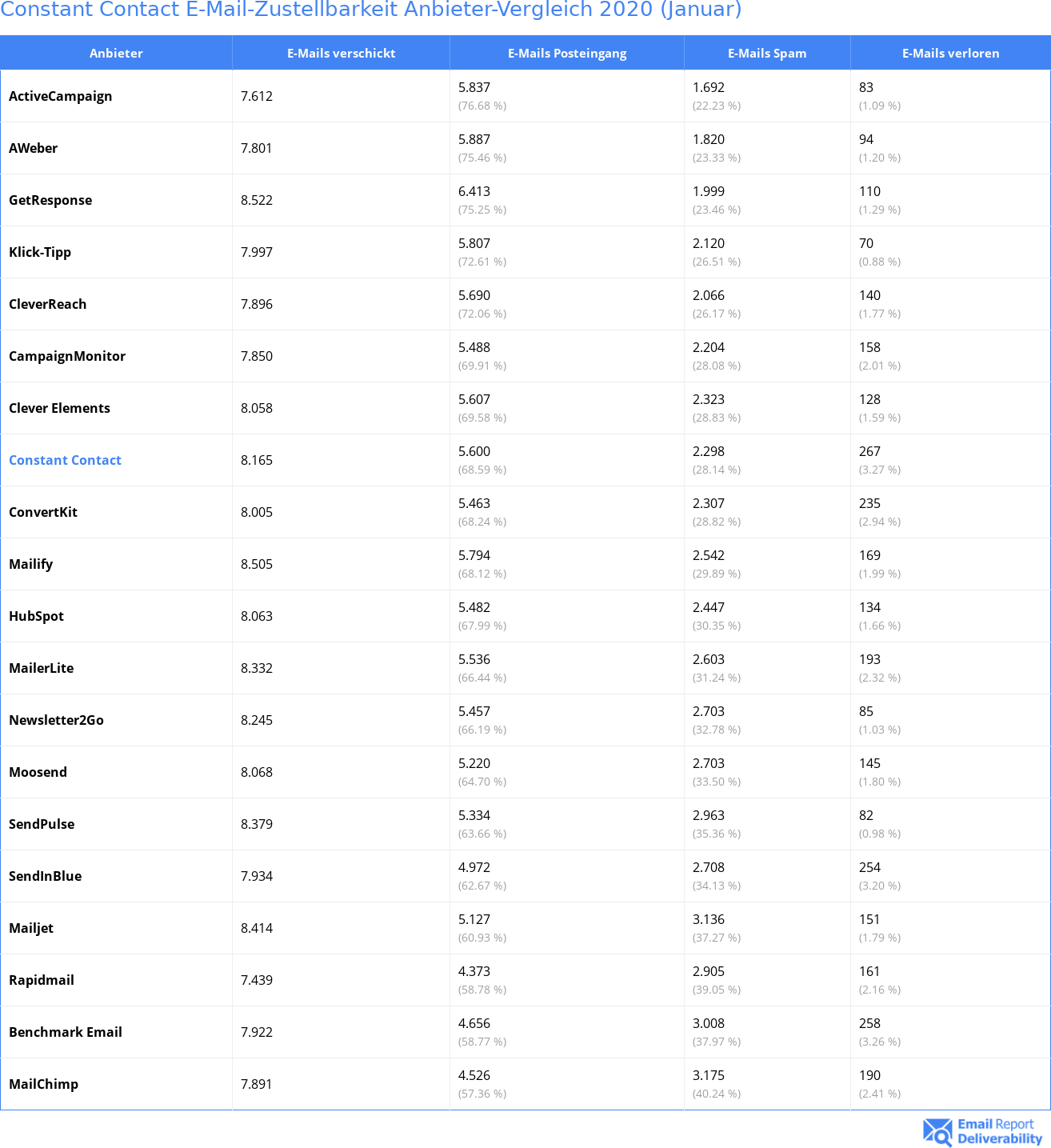 Constant Contact E-Mail-Zustellbarkeit Anbieter-Vergleich 2020 (Januar)