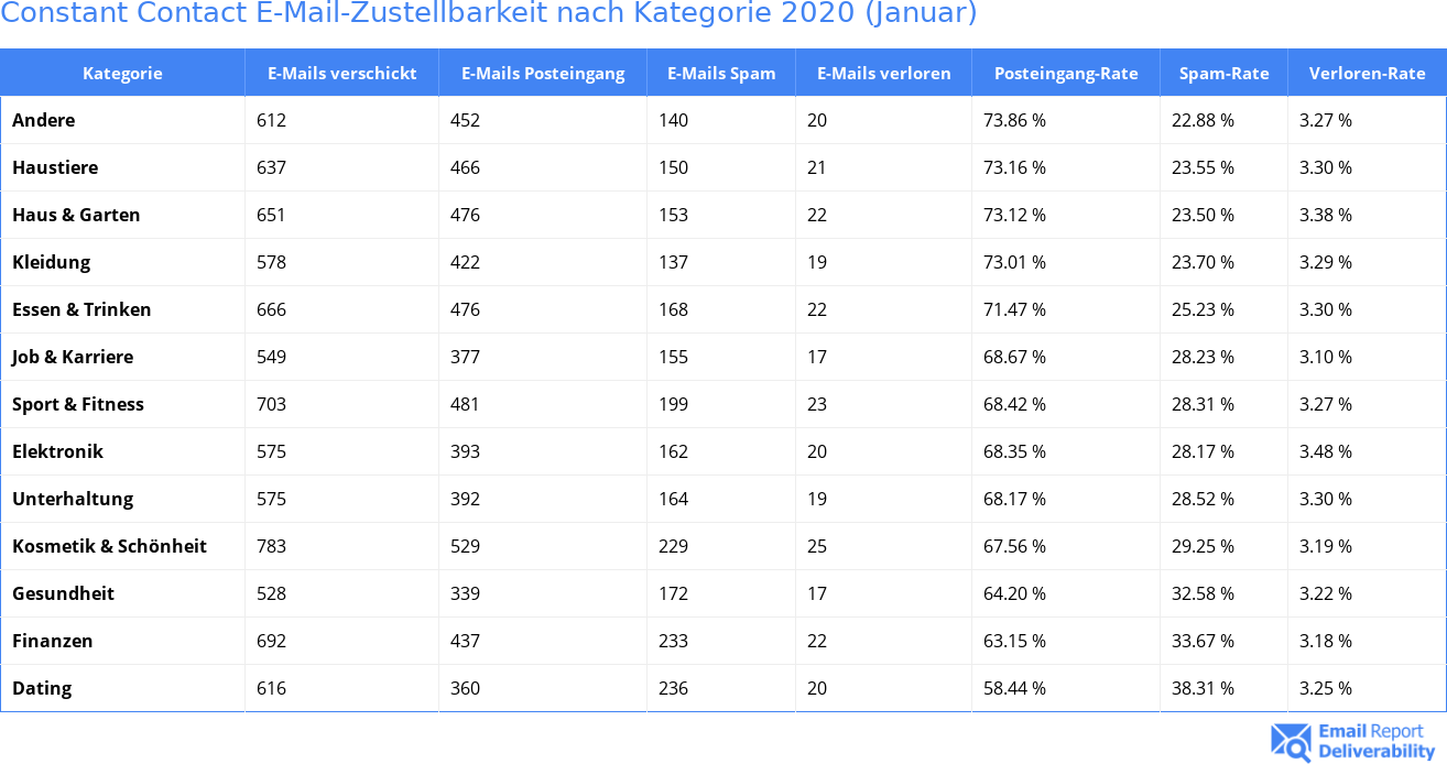 Constant Contact E-Mail-Zustellbarkeit nach Kategorie 2020 (Januar)