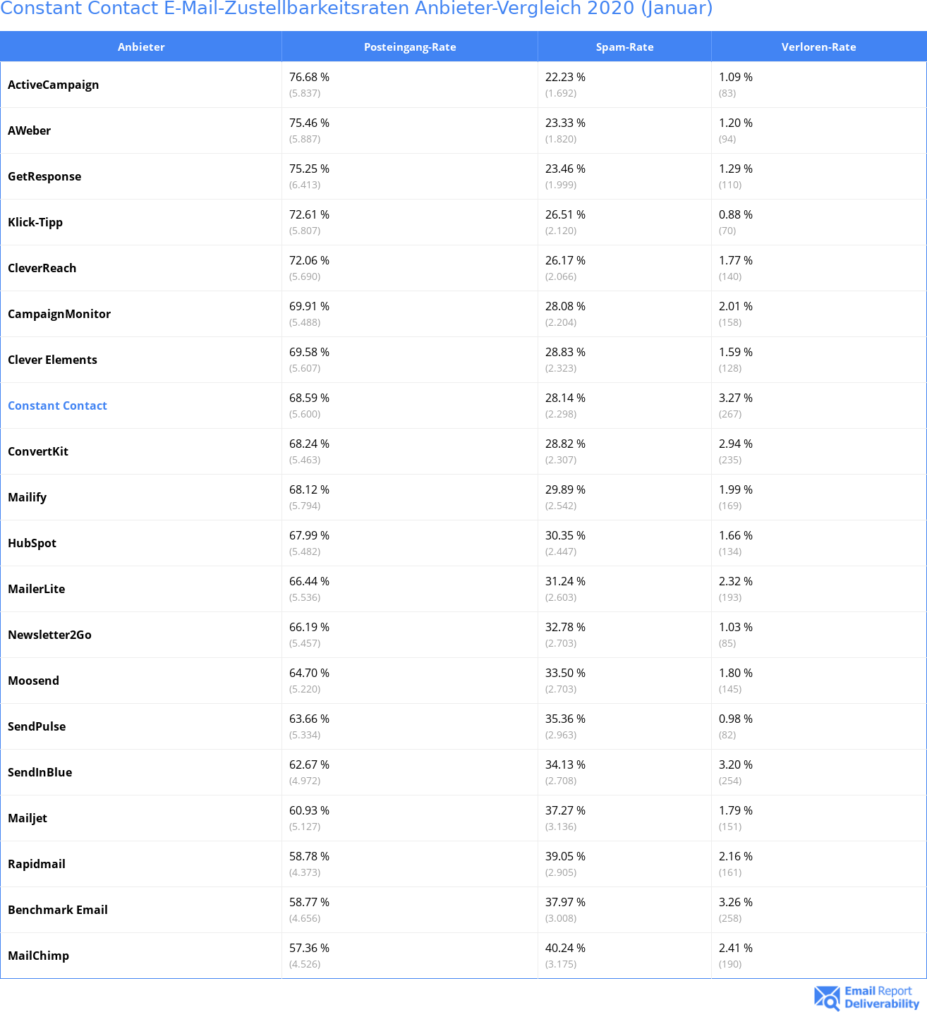 Constant Contact E-Mail-Zustellbarkeitsraten Anbieter-Vergleich 2020 (Januar)