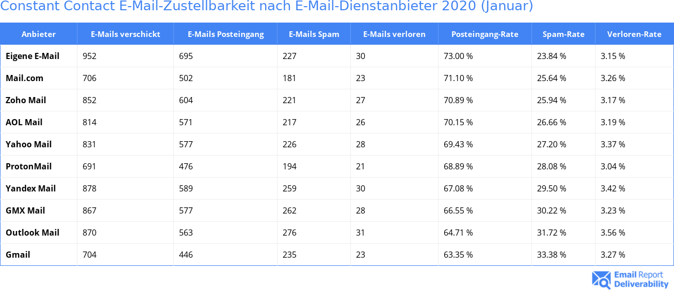 Constant Contact E-Mail-Zustellbarkeit nach E-Mail-Dienstanbieter 2020 (Januar)