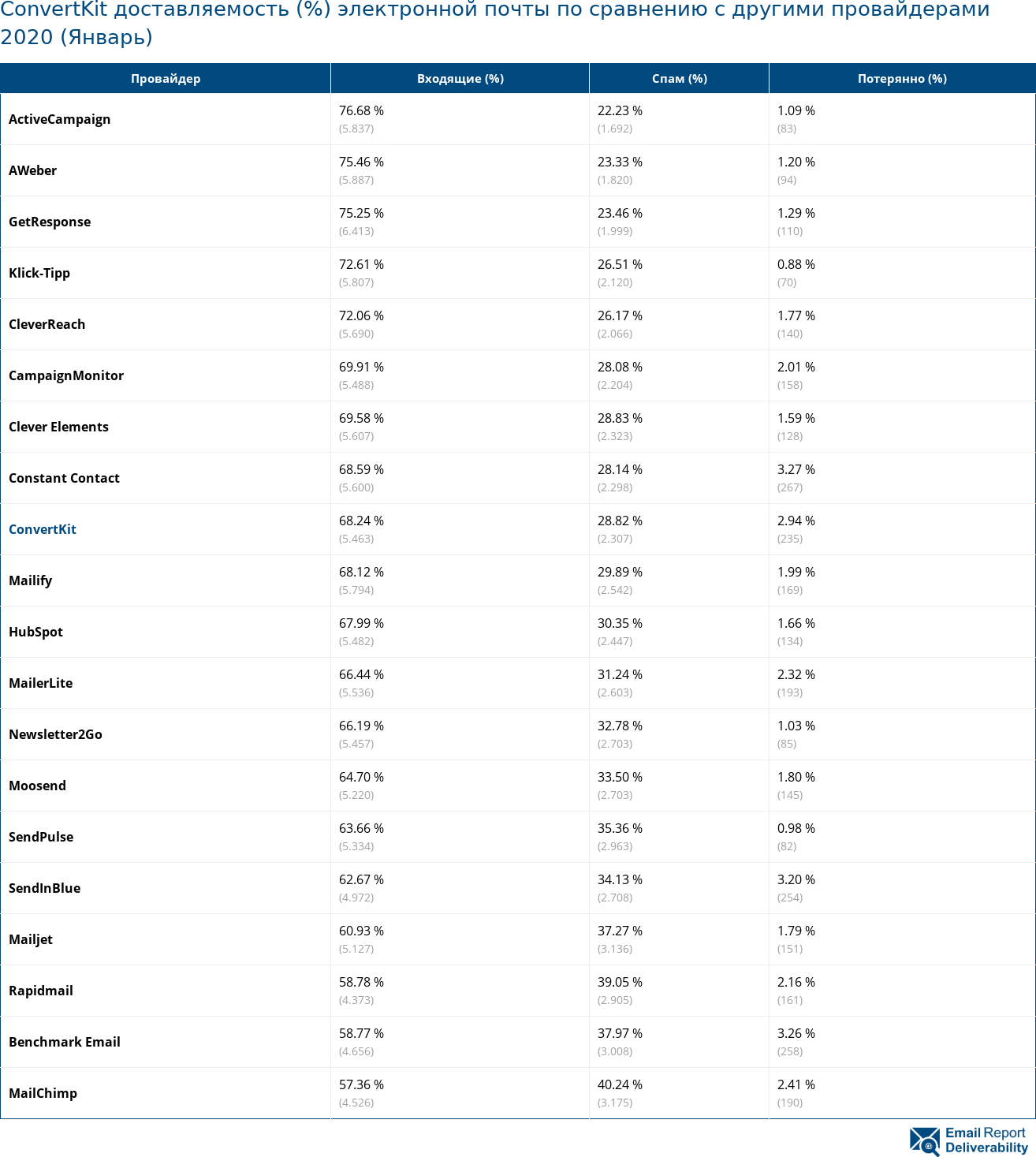 ConvertKit доставляемость (%) электронной почты по сравнению с другими провайдерами 2020 (Январь)