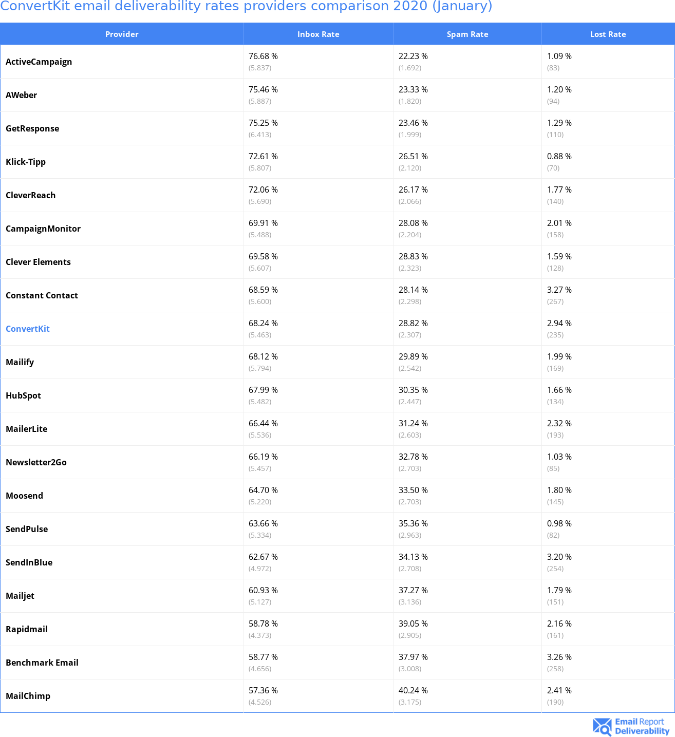ConvertKit email deliverability rates providers comparison 2020 (January)