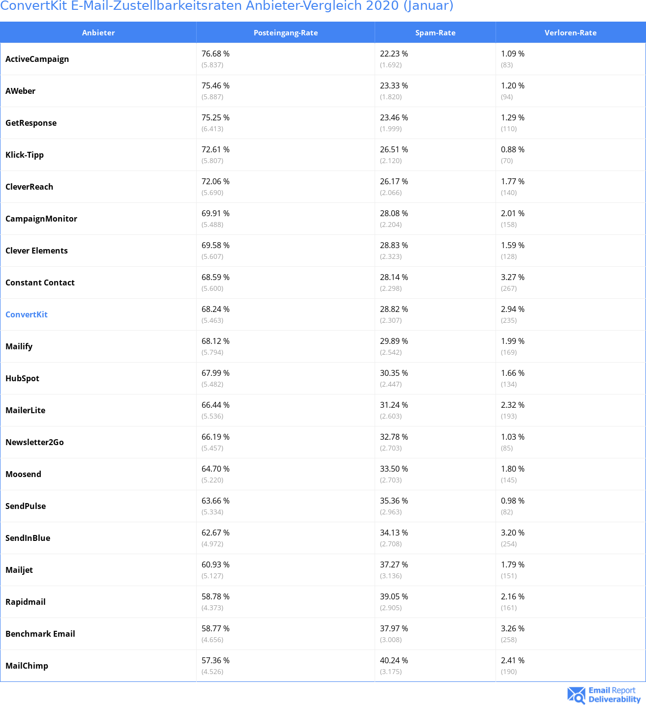 ConvertKit E-Mail-Zustellbarkeitsraten Anbieter-Vergleich 2020 (Januar)