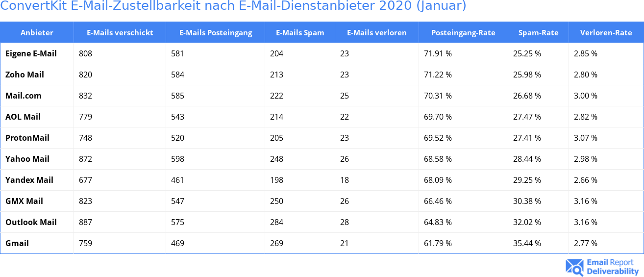 ConvertKit E-Mail-Zustellbarkeit nach E-Mail-Dienstanbieter 2020 (Januar)