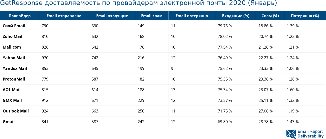 GetResponse доставляемость по провайдерам электронной почты 2020 (Январь)