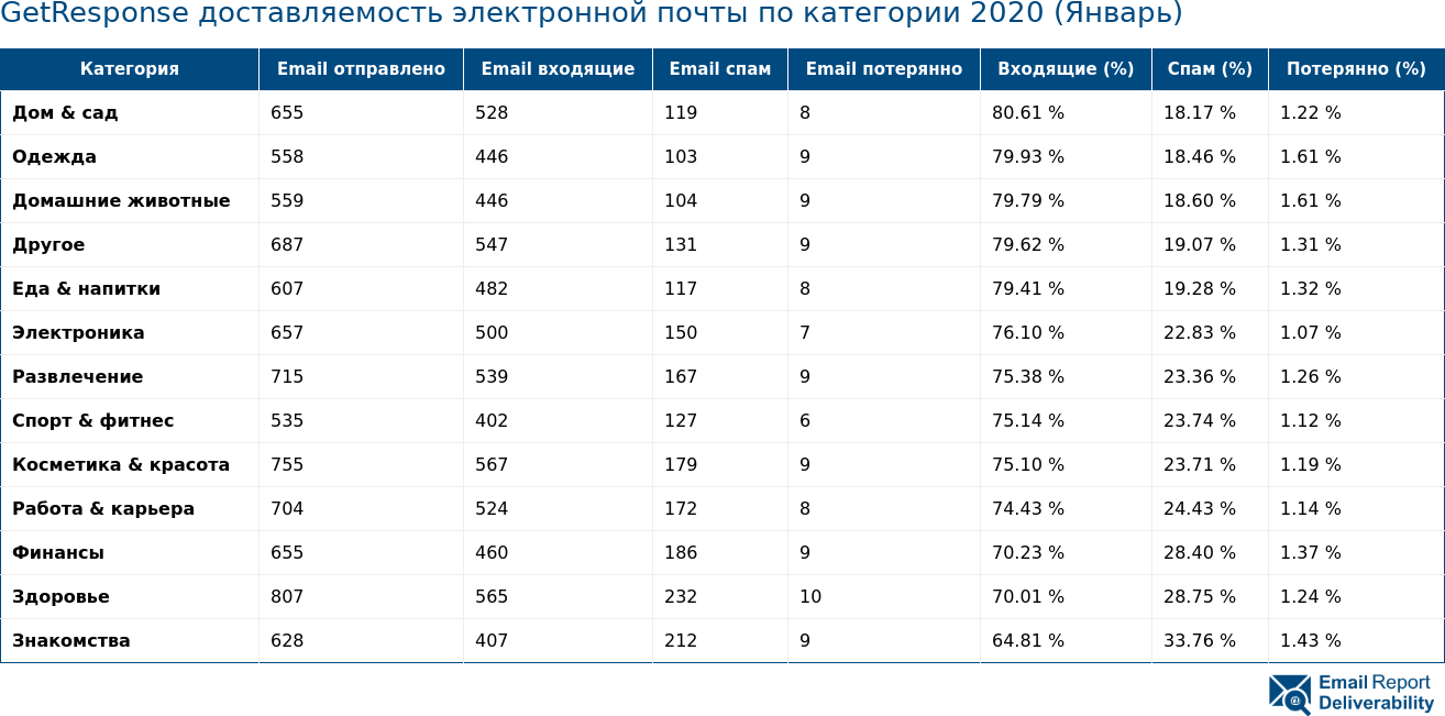 GetResponse доставляемость электронной почты по категории 2020 (Январь)