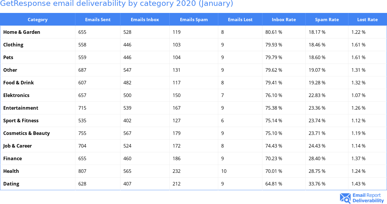 GetResponse email deliverability by category 2020 (January)