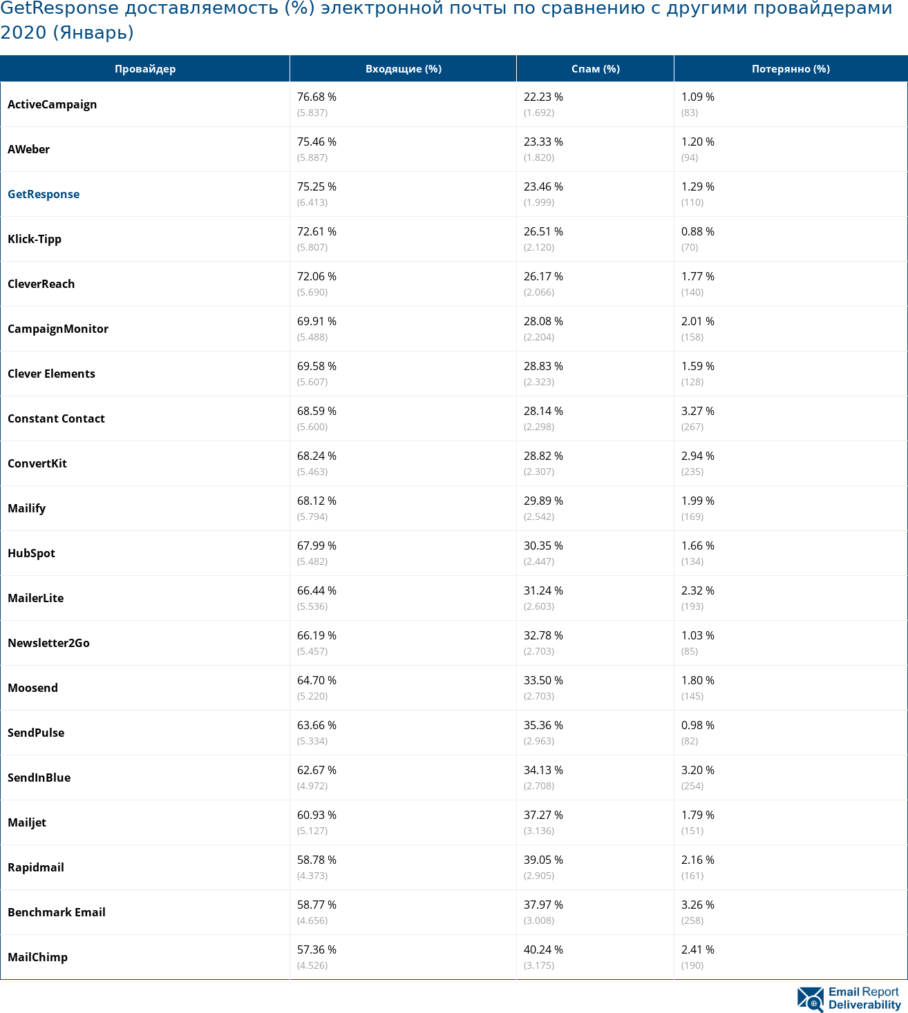 GetResponse доставляемость (%) электронной почты по сравнению с другими провайдерами 2020 (Январь)